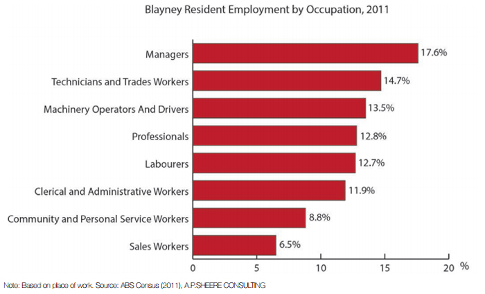 Employment-by-Occupation-700x425