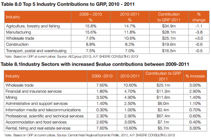 Industry-Contributions-to-GDP-700x450