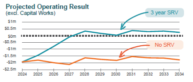 Projected Operating Result Graph 7.11.23