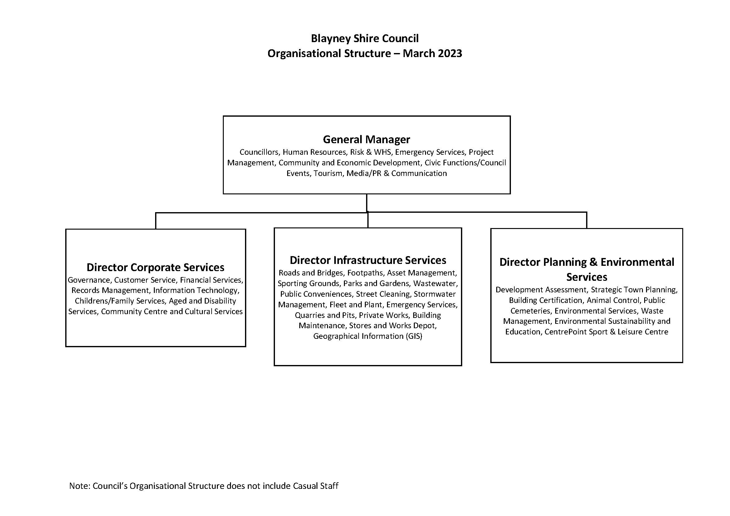 Blayney Shire Council_Organisation Chart_Page_1