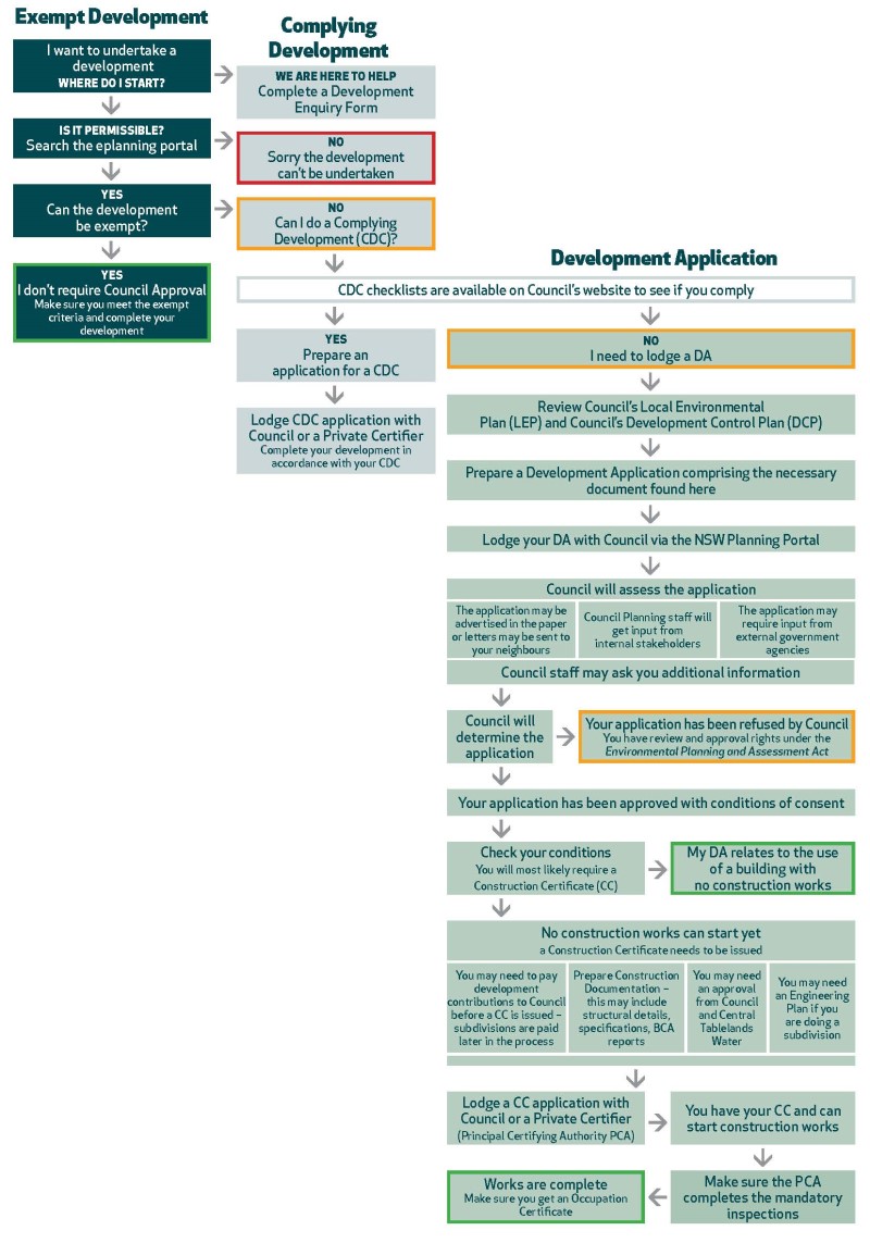 Blayney Development Process